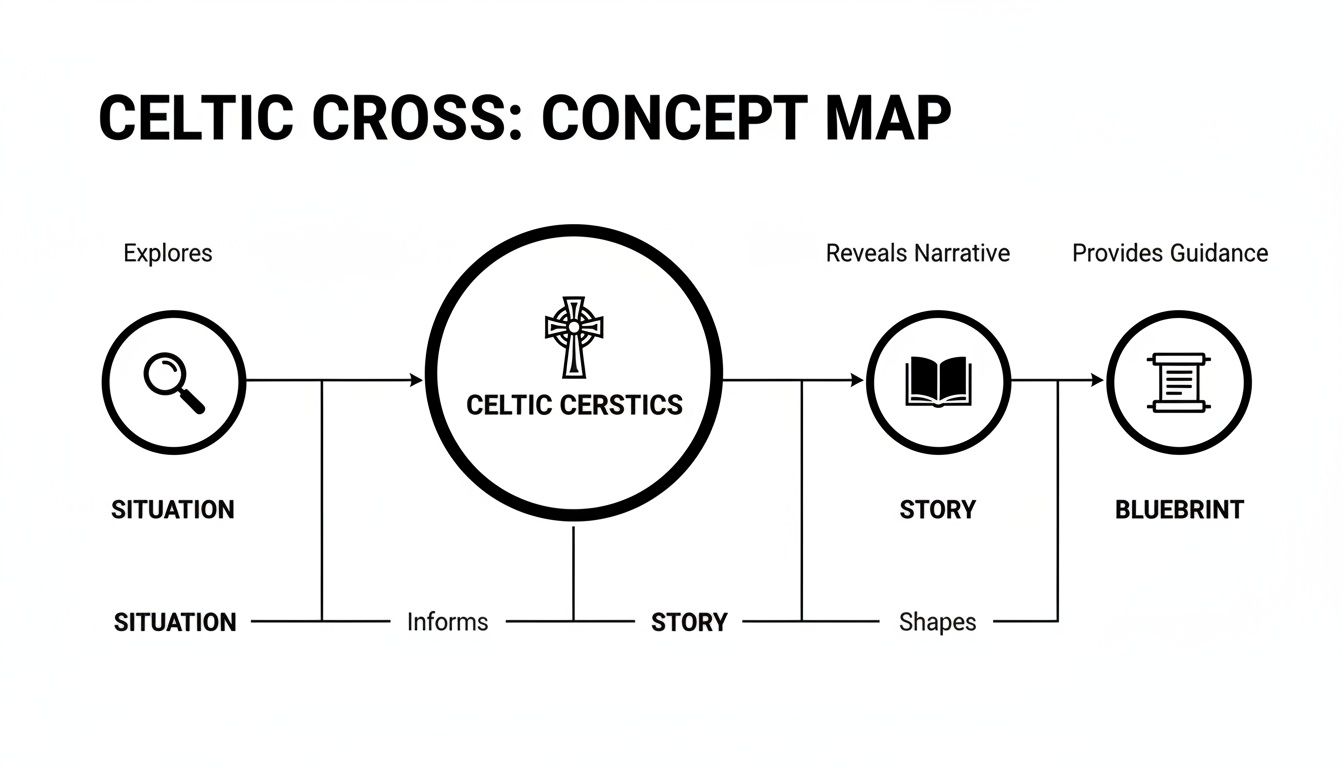 A concept map illustrating the Celtic Cross method, showing how situations are explored to reveal narrative and provide guidance.