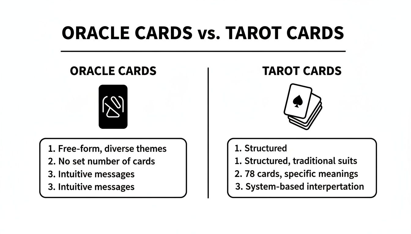 Comparison chart contrasting Oracle Cards and Tarot Cards, detailing their structure, card count, and interpretation methods.