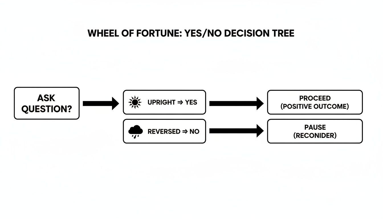 Flowchart for Wheel of Fortune tarot yes/no decisions: Upright means yes (proceed), Reversed means no (pause).